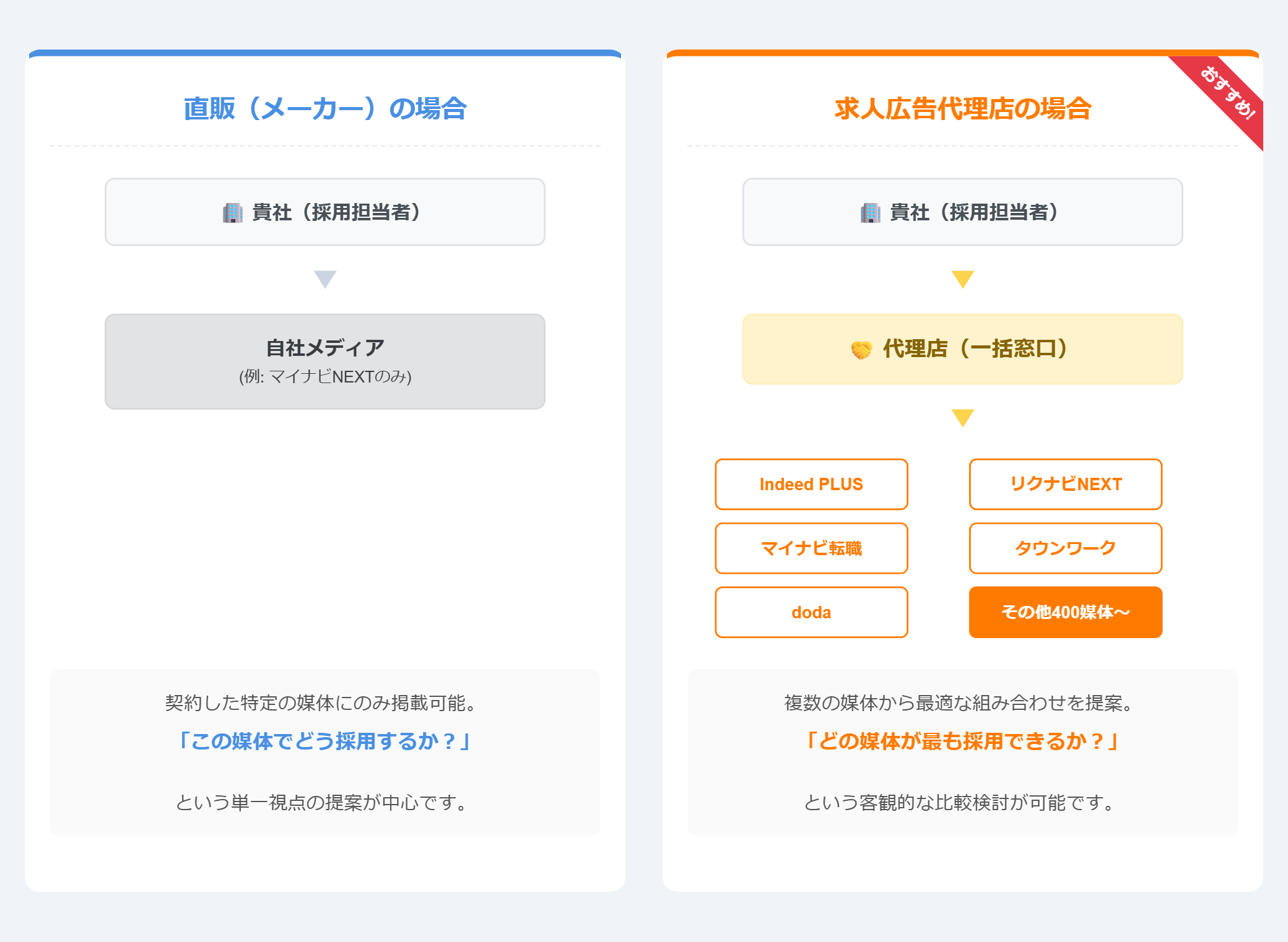 代理店と直販の違い
