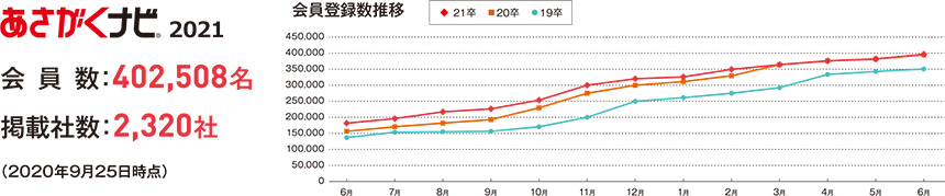 会員登録数推移