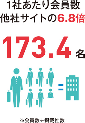 1社あたり会員数 他社サイトの6.8倍