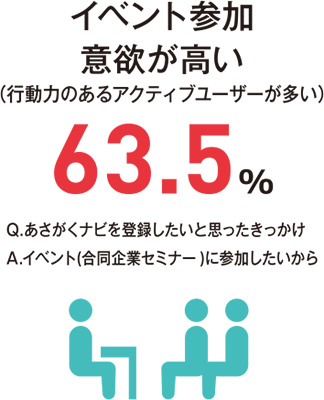 イベント参加意欲が高い（行動力のあるアクティブユーザーが多い）