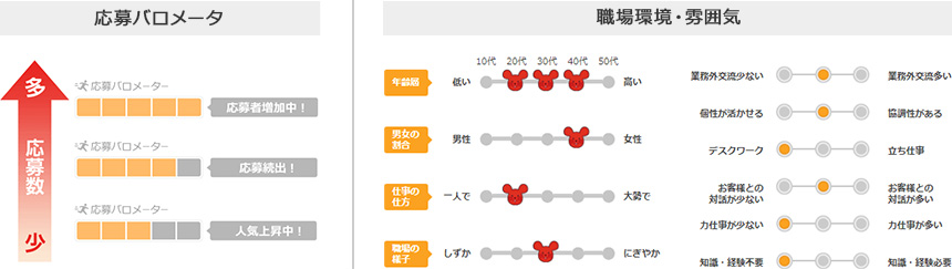 一目で分かる応募状況や雰囲気バロメータで応募促進！
