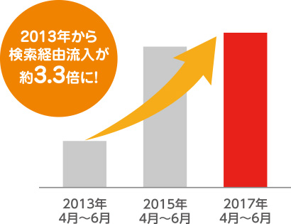 検索エンジン流入数