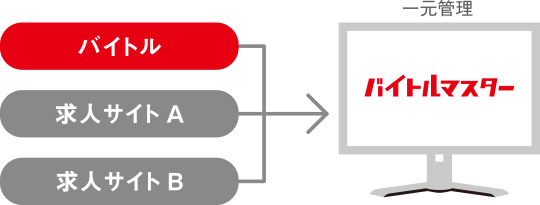 応募者の一元管理