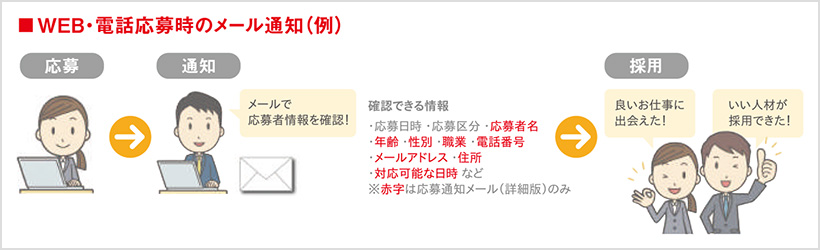 WEB・電話応募時のメール通知（例）