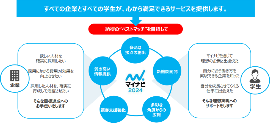 マイナビ2024の特徴