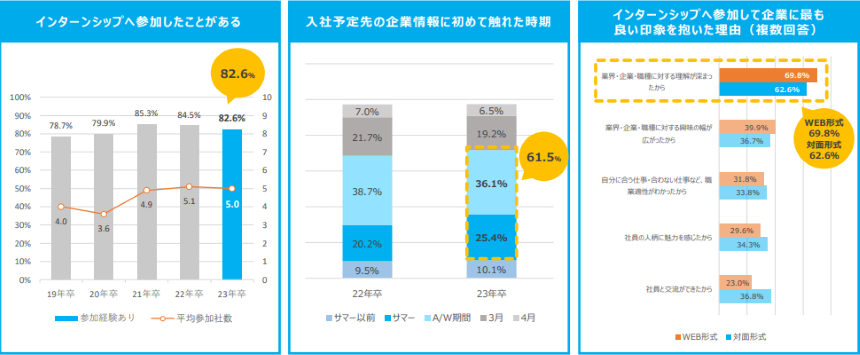 インターンシップ市場への様々な取り組み