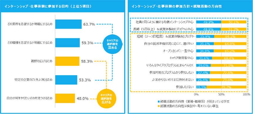 インターンシップ市場への様々な取り組み