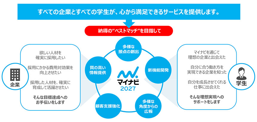 マイナビ2027の強み