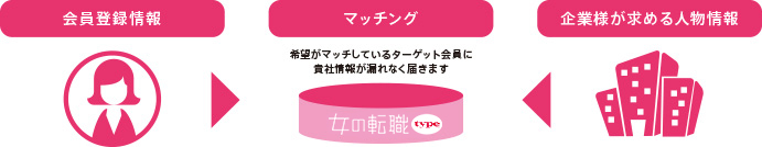 マッチするほど注目度アップ！